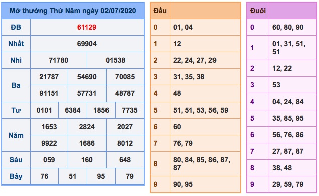 kết  quả XSMB ngày 02/7