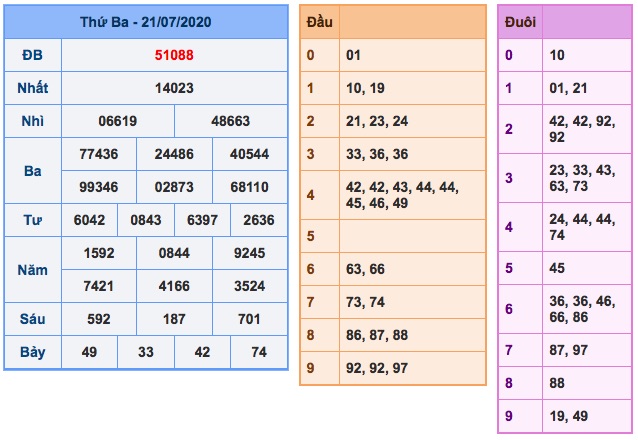 Kết quả xsmb ngày 21/7/2020