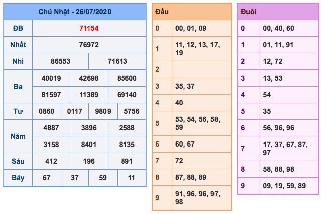 Kết quả xsmb ngày 26/7