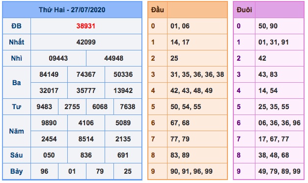 Kết quả xsmb ngày 27/7/2020