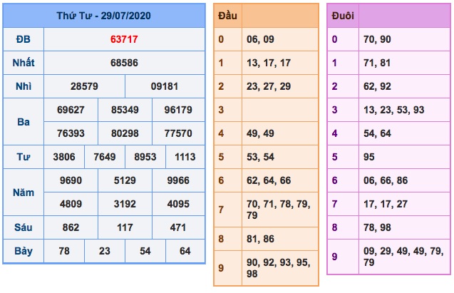 KQXS ngày 29/7/2020