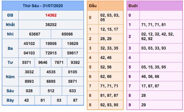 Kết quả xsmb ngày 31/8/2020