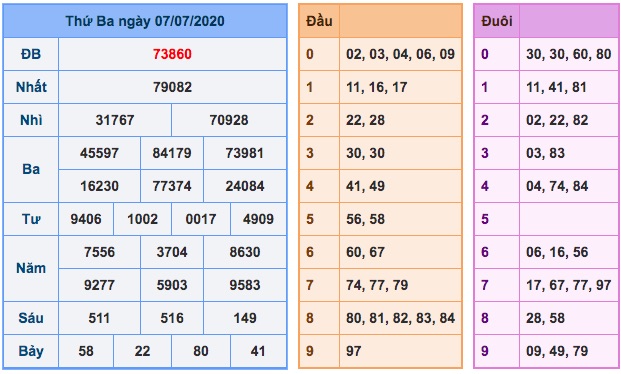 kết quả xsmb ngày 07/7