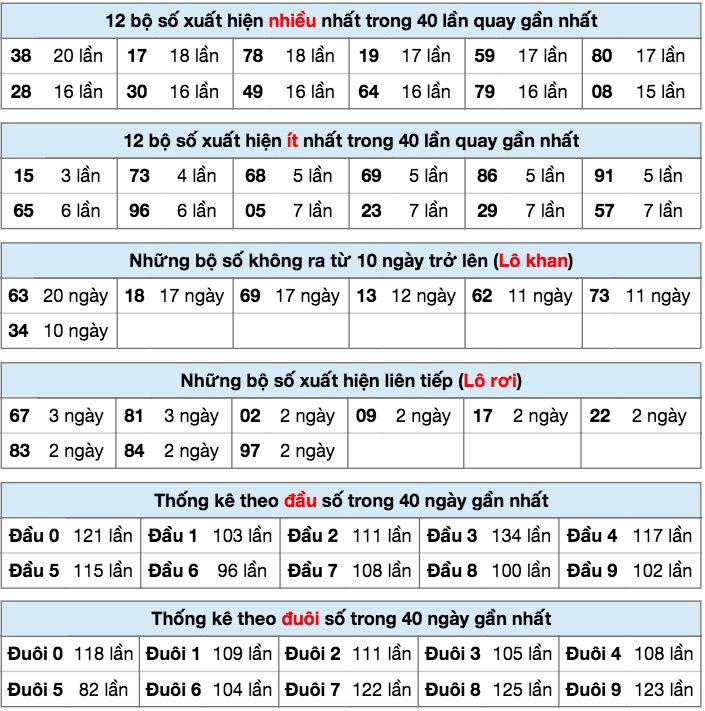 Thống kê xsmb ngày 08/7