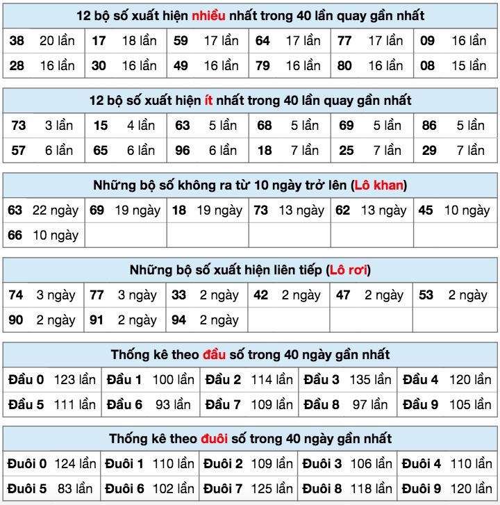 Thống kê XSMB ngày 10/7