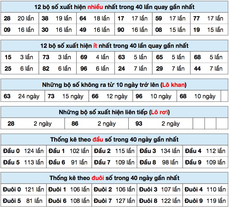 Thống kê xsmb ngày 12/7