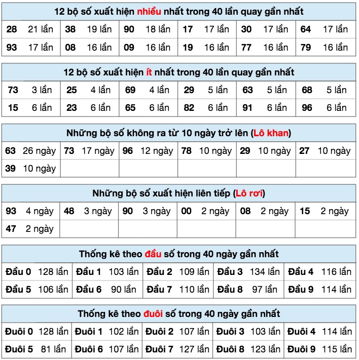 Thống kê XSMB ngày 14/7/2020