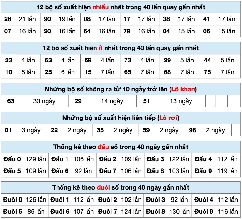 Thống kê xsmb ngày 18/7/2020