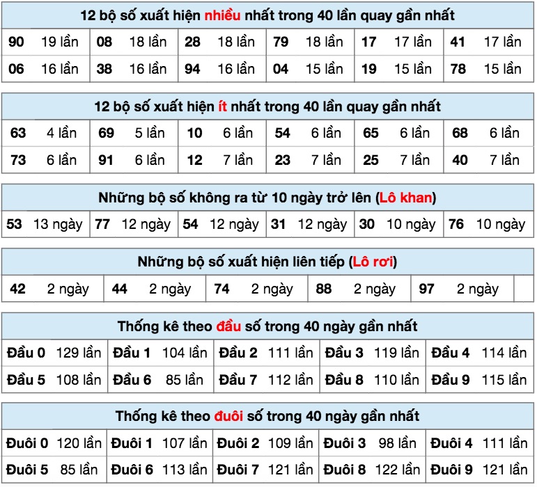 Thống kê xsmb ngày 23/7/2020