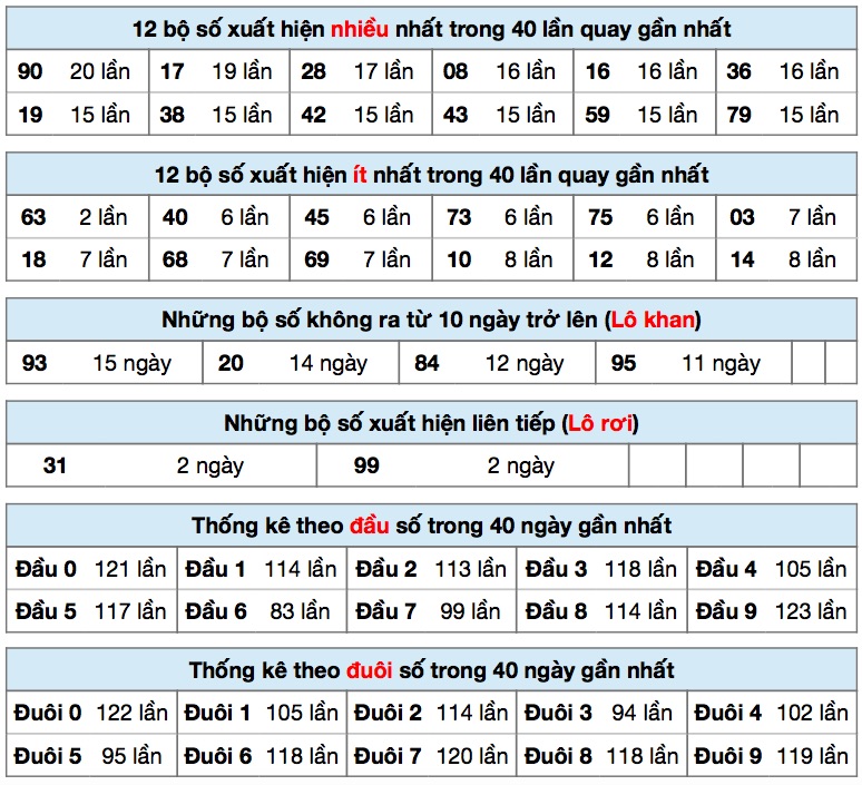 thống kê xsmb ngày 29/7/2020