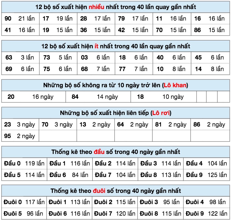 Thống kê XSMB ngày 31/7/2020