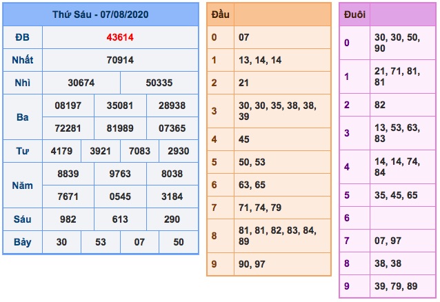 KQXS ngày 07/8/2020