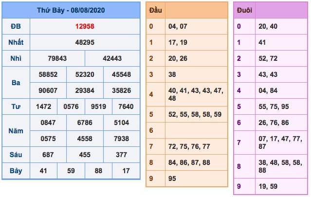 kết quả xsmb ngày 08/8/2020