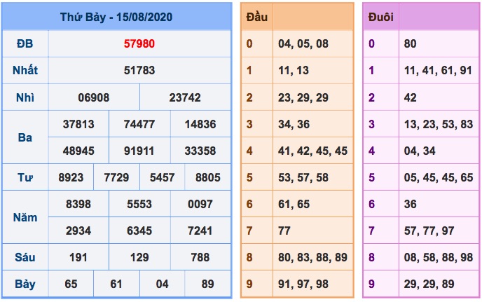 Kết quả xsmb ngày 15/8/2020