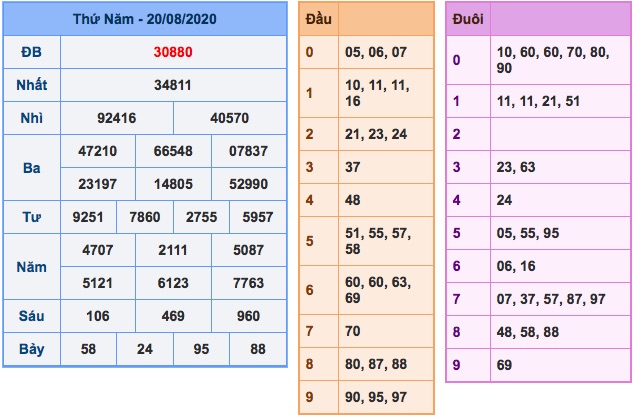 ket-qua-xsmb-ngay-20-8-2020