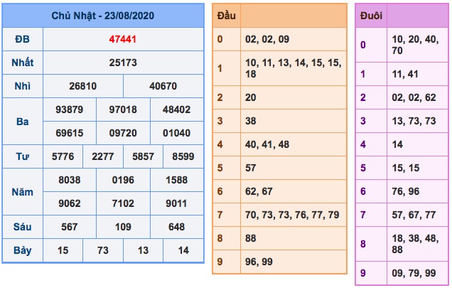 Kết quả xsmb ngày 23/8/2020