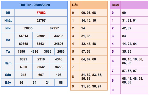 Kết quả xsmb ngày 26/8/2020