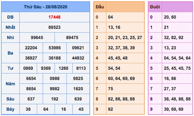 KQXS ngày 28/8