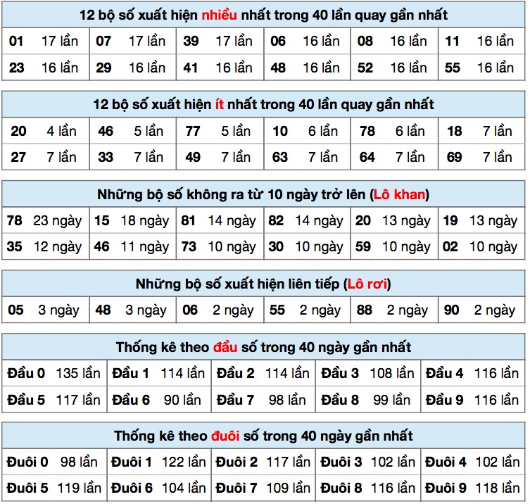 Thống kê XSMB ngày 22/8