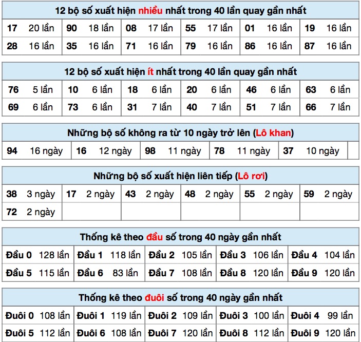 Thống kê XSMB ngày 10/8/2020