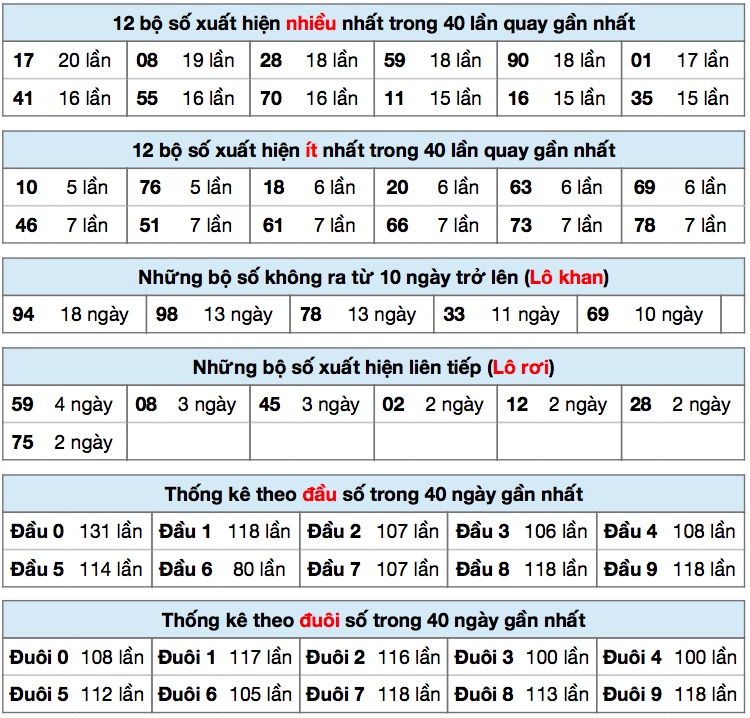 Thống kê xsmb ngay 12/8/2020