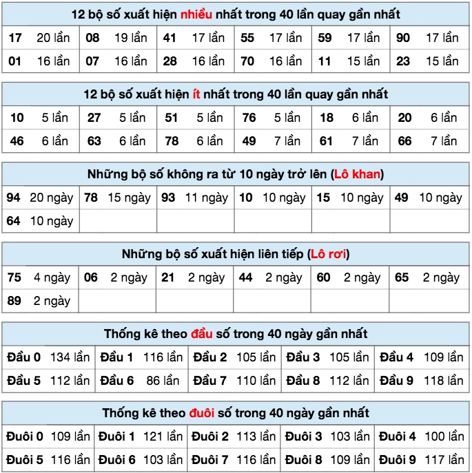 Thống kê XSMB ngày 14/8/2020