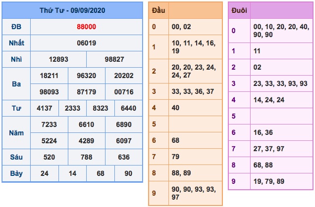 Kết quả XSMB ngày 09/9