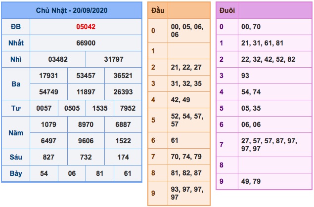 Kết quả XSMB ngày 20/9