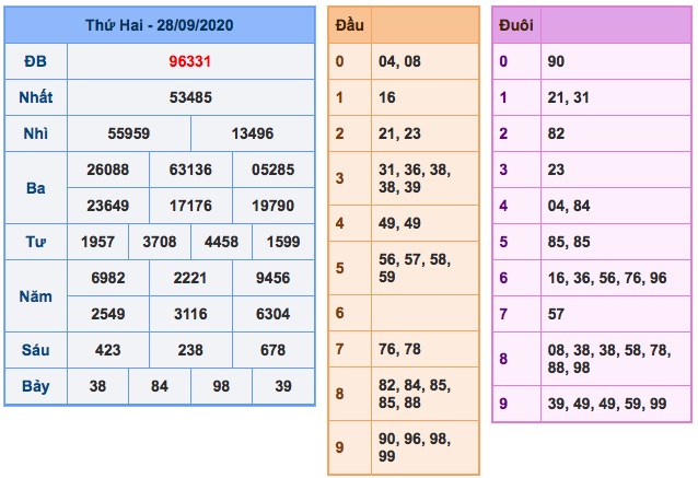 Kết quả XSMB ngày 28/9