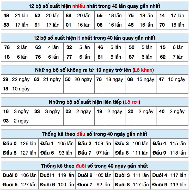 Thống kê xsmb ngày 11/9