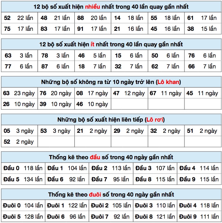 Thống kê xsmb ngày 13/9