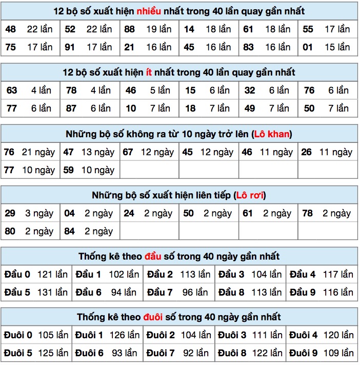 Thống kê xsmb ngày 14/9