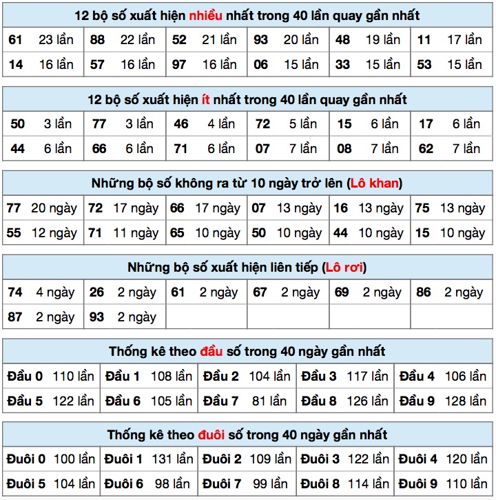 Thống kê XSMb ngày 24/9