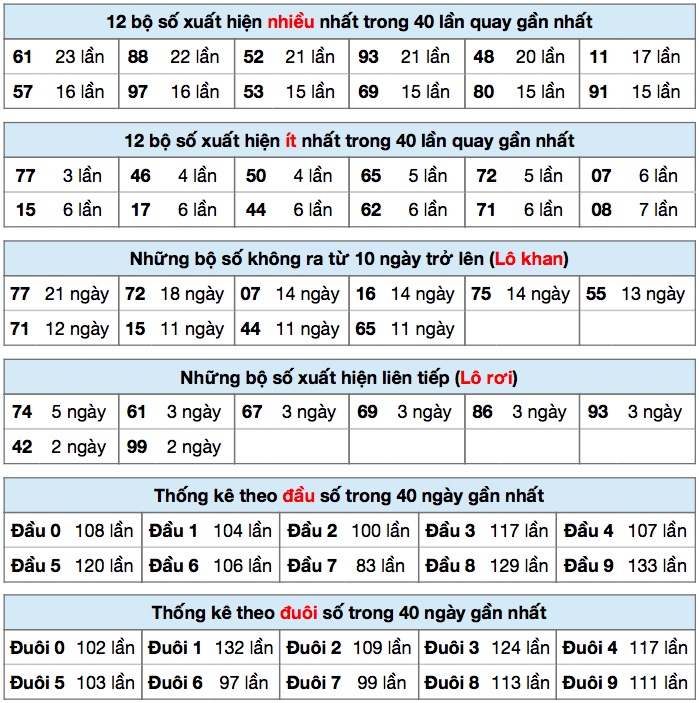 Thống kê XMSB ngày 24/9