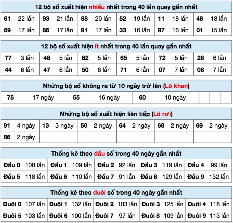 Thông kê XSMB ngày 28/9