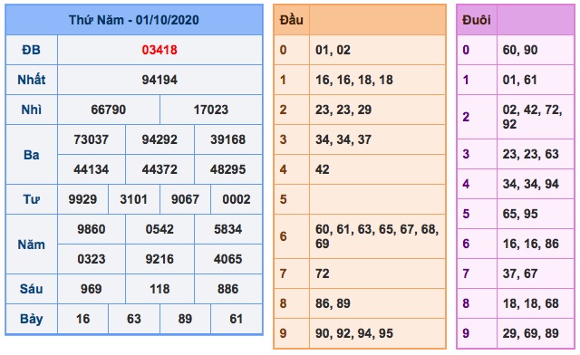 Kết quả XSMB ngày 01/10/2020