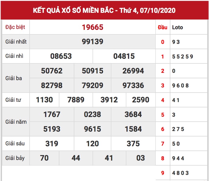 Kết quả XSMB ngày 07/10