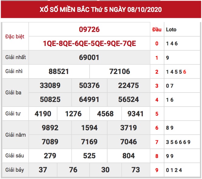 Kết quả XSMB ngày 08/10