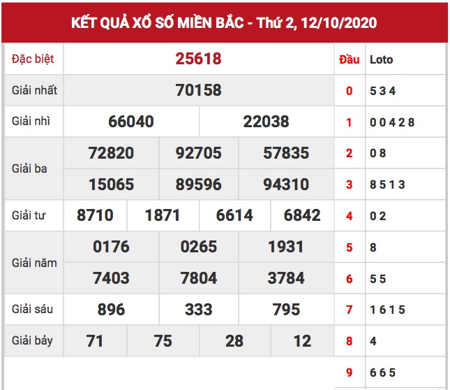 Kết quả XSMB ngày 12/10