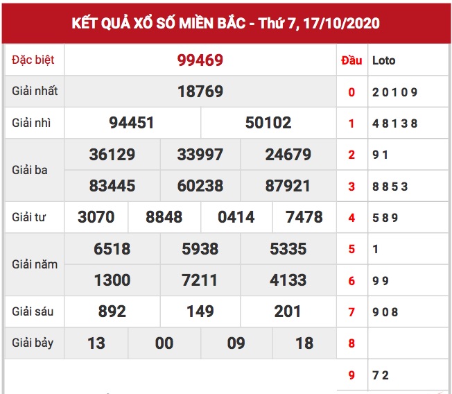 Kết quả xsmb ngày 17/10