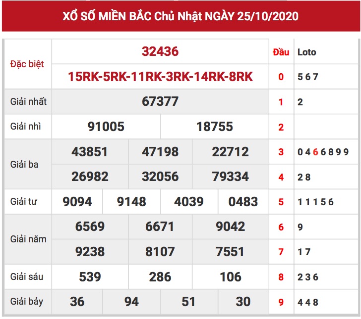 Kết quả XSMb ngày 25/10/2020