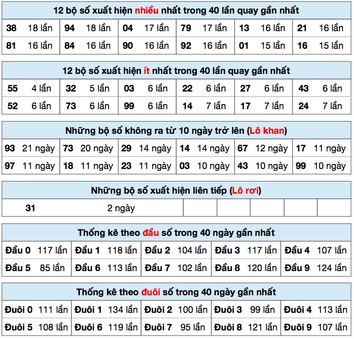 Thống kê XSMB ngày 01/11/2020