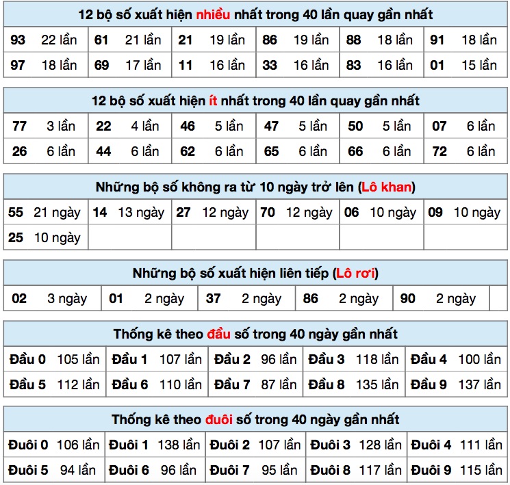 Thống kê XSMB ngày 03/10