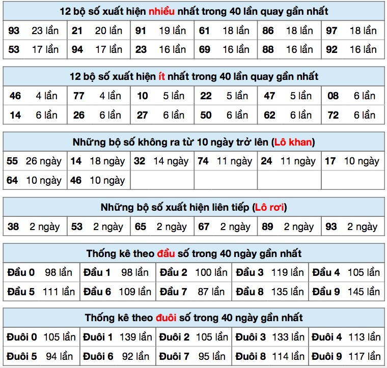 THống kê XSMB ngày 08/10