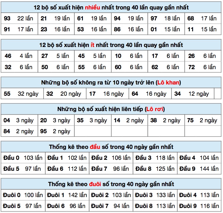 Thống kê XSMB ngày 14/10