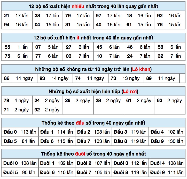 Thống kê XSMB ngày 25/10/2020