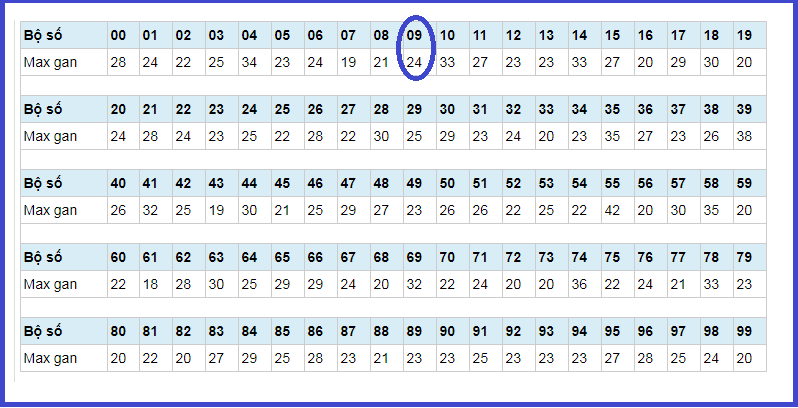 có thể dự thưởng loto 09 theo thống kê loto gan chotlo3s.com