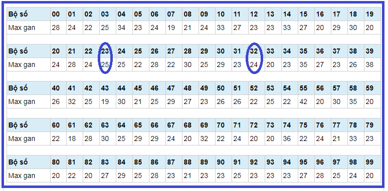 thống kê chu kỳ gan tối đa của loto 23 và 32 chotlo3s.com