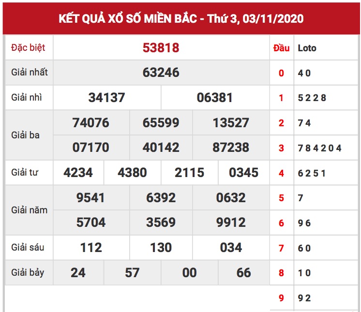 Kết quả XSMB ngày 03-11-2020