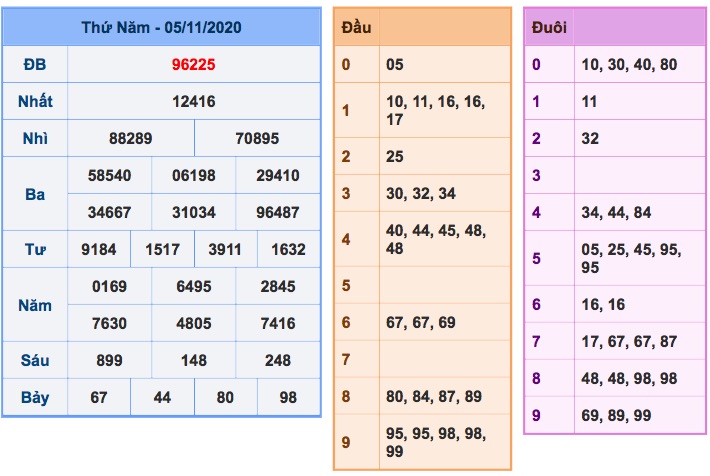 Kết quả XSMB ngày 05/11/2020